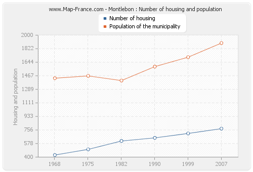 Montlebon : Number of housing and population
