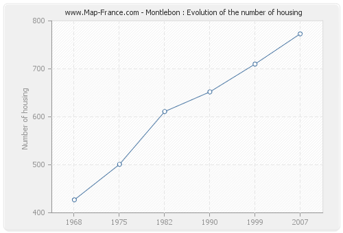 Montlebon : Evolution of the number of housing