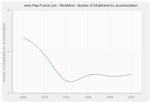 Montlebon : Number of inhabitants by accommodation