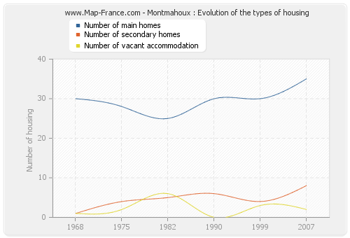 Montmahoux : Evolution of the types of housing