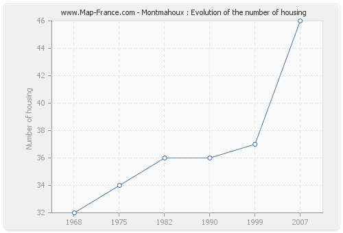 Montmahoux : Evolution of the number of housing