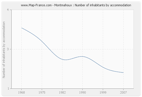 Montmahoux : Number of inhabitants by accommodation
