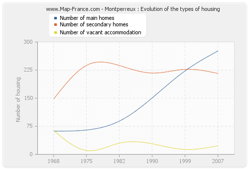 Montperreux : Evolution of the types of housing