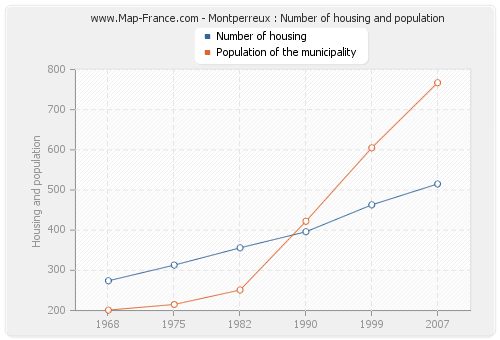 Montperreux : Number of housing and population