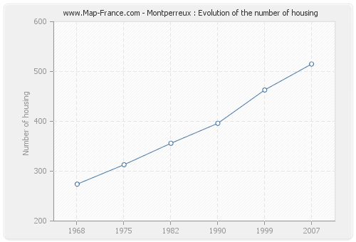 Montperreux : Evolution of the number of housing