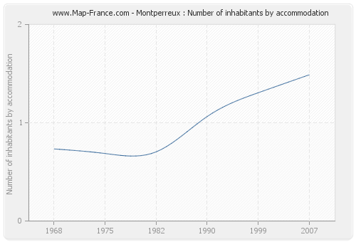 Montperreux : Number of inhabitants by accommodation