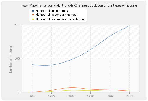 Montrond-le-Château : Evolution of the types of housing