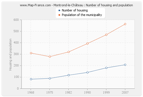 Montrond-le-Château : Number of housing and population