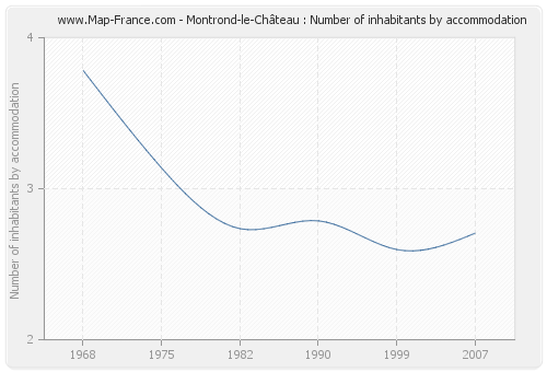 Montrond-le-Château : Number of inhabitants by accommodation