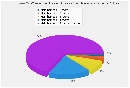 Number of rooms of main homes of Montrond-le-Château