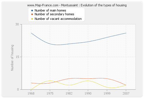 Montussaint : Evolution of the types of housing