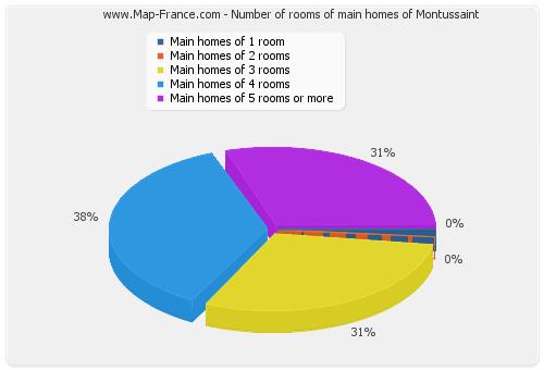 Number of rooms of main homes of Montussaint