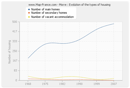 Morre : Evolution of the types of housing