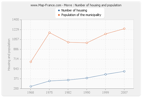 Morre : Number of housing and population