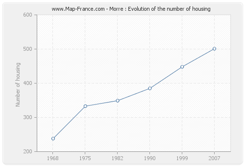 Morre : Evolution of the number of housing