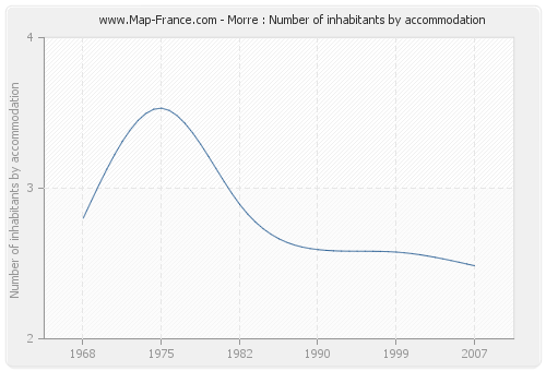 Morre : Number of inhabitants by accommodation