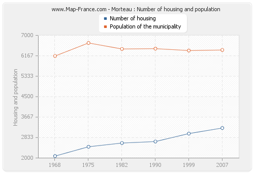 Morteau : Number of housing and population