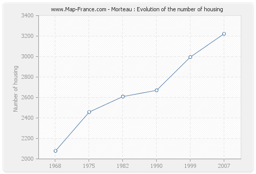 Morteau : Evolution of the number of housing