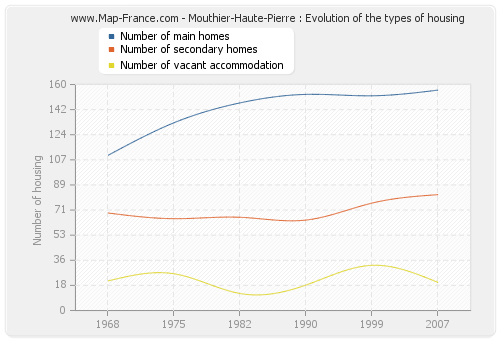 Mouthier-Haute-Pierre : Evolution of the types of housing