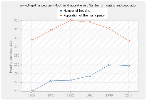 Mouthier-Haute-Pierre : Number of housing and population