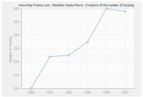 Mouthier-Haute-Pierre : Evolution of the number of housing