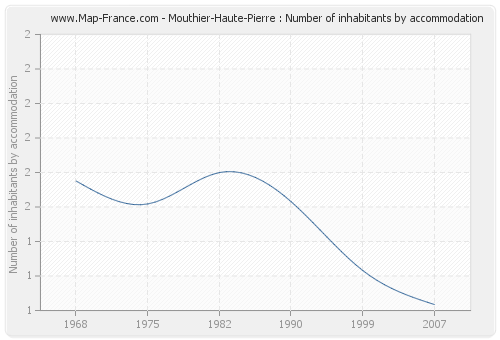 Mouthier-Haute-Pierre : Number of inhabitants by accommodation