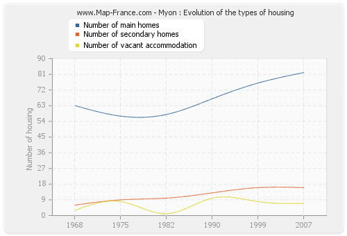 Myon : Evolution of the types of housing