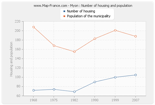 Myon : Number of housing and population