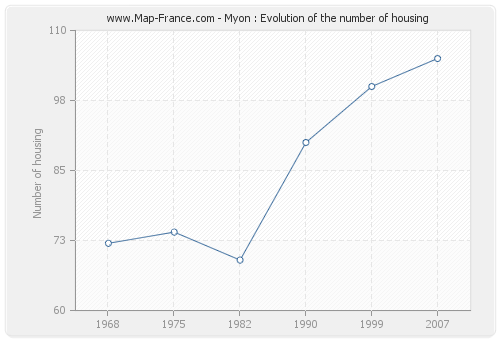 Myon : Evolution of the number of housing