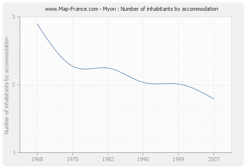 Myon : Number of inhabitants by accommodation