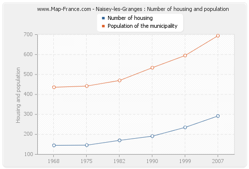 Naisey-les-Granges : Number of housing and population