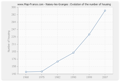 Naisey-les-Granges : Evolution of the number of housing