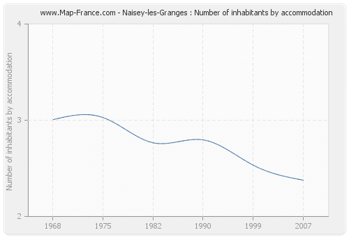 Naisey-les-Granges : Number of inhabitants by accommodation