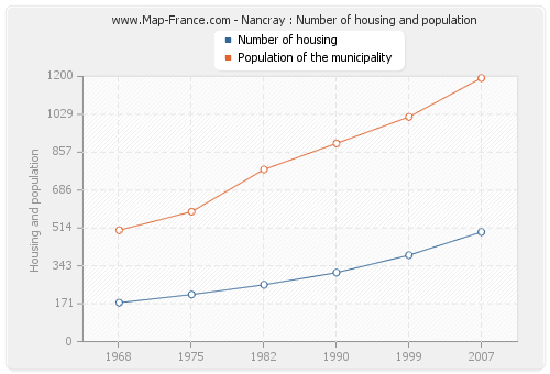Nancray : Number of housing and population