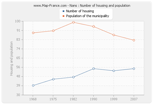 Nans : Number of housing and population
