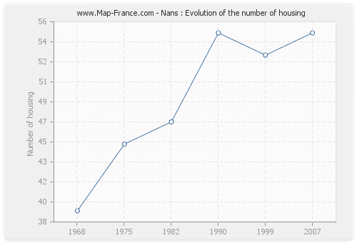 Nans : Evolution of the number of housing