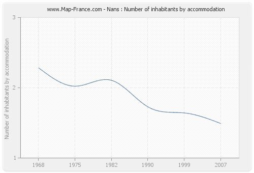 Nans : Number of inhabitants by accommodation