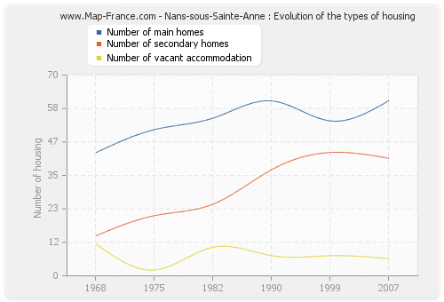 Nans-sous-Sainte-Anne : Evolution of the types of housing