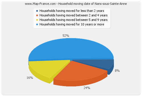 Household moving date of Nans-sous-Sainte-Anne