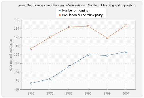 Nans-sous-Sainte-Anne : Number of housing and population