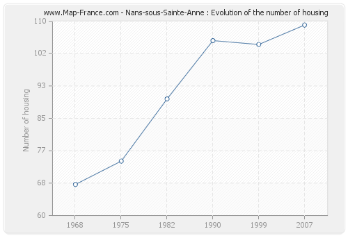 Nans-sous-Sainte-Anne : Evolution of the number of housing