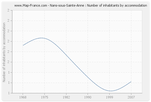 Nans-sous-Sainte-Anne : Number of inhabitants by accommodation