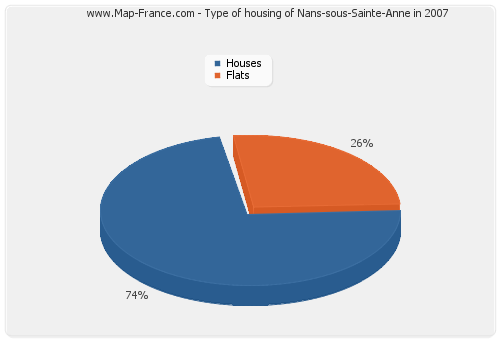 Type of housing of Nans-sous-Sainte-Anne in 2007