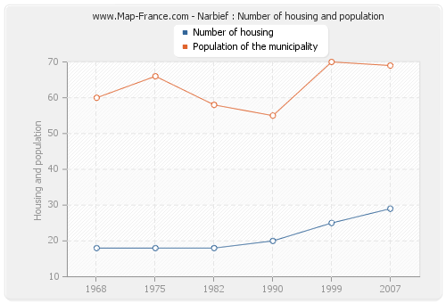 Narbief : Number of housing and population