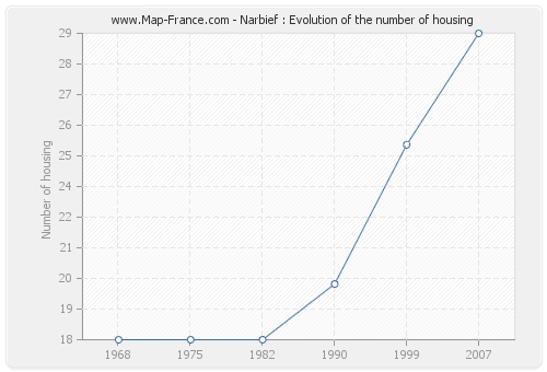 Narbief : Evolution of the number of housing
