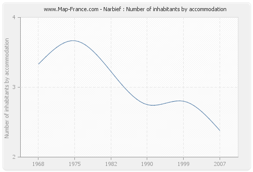Narbief : Number of inhabitants by accommodation