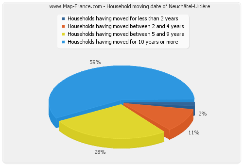 Household moving date of Neuchâtel-Urtière