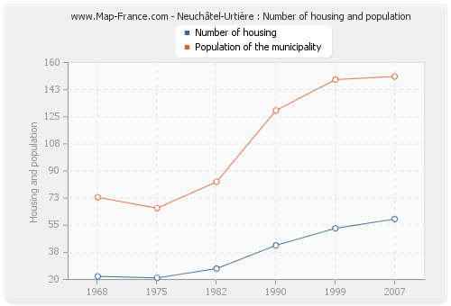 Neuchâtel-Urtière : Number of housing and population