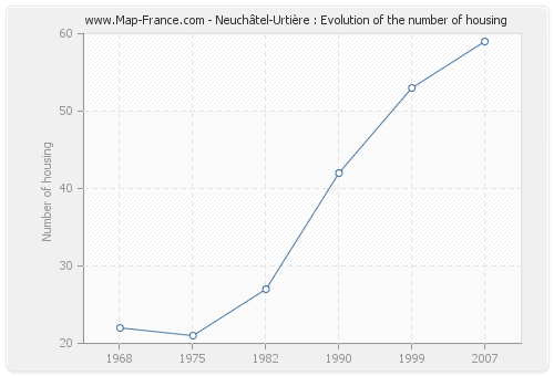 Neuchâtel-Urtière : Evolution of the number of housing