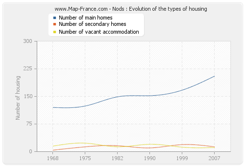Nods : Evolution of the types of housing
